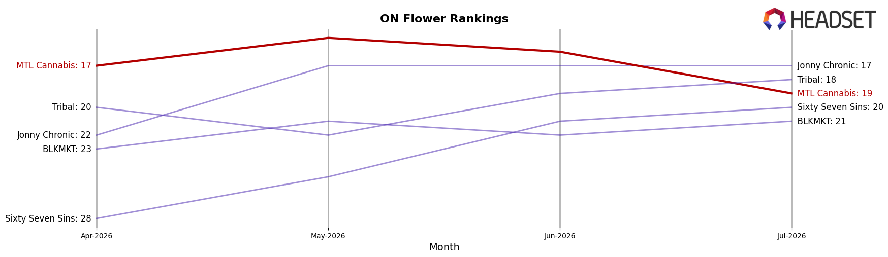 MTL Cannabis market ranking for ON Flower