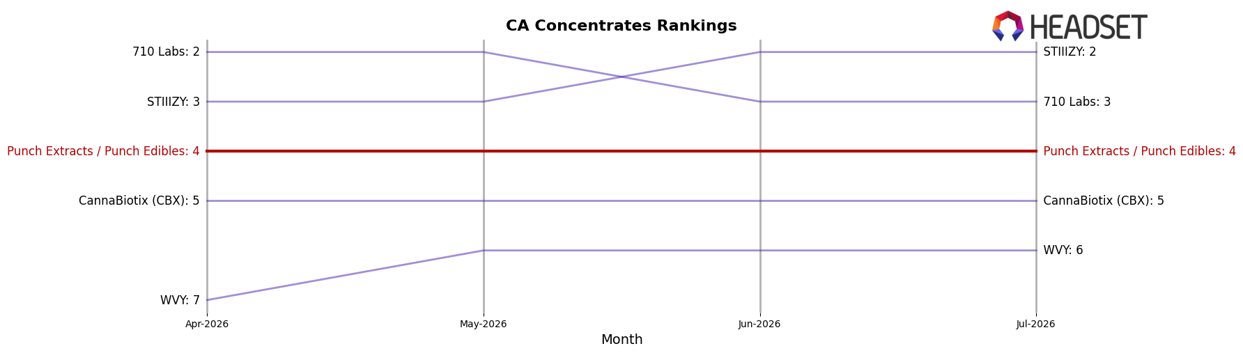 Punch Extracts / Punch Edibles market ranking for CA Concentrates