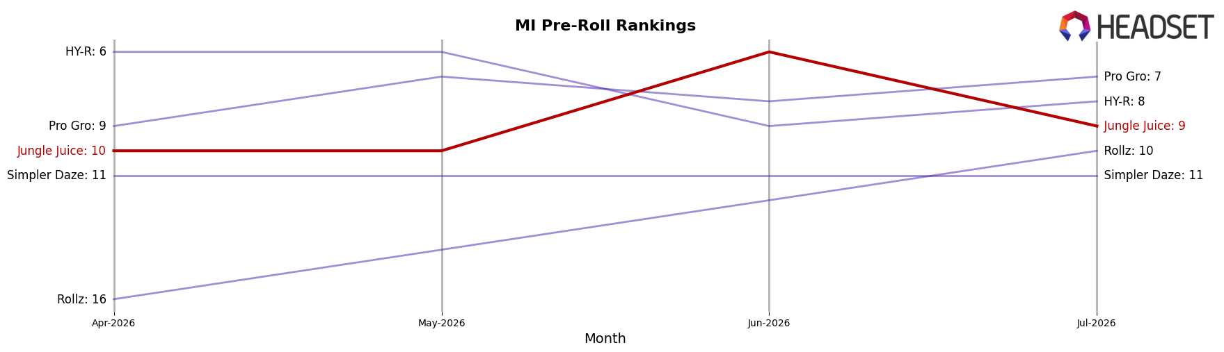 Jungle Juice market ranking for MI Pre-Roll