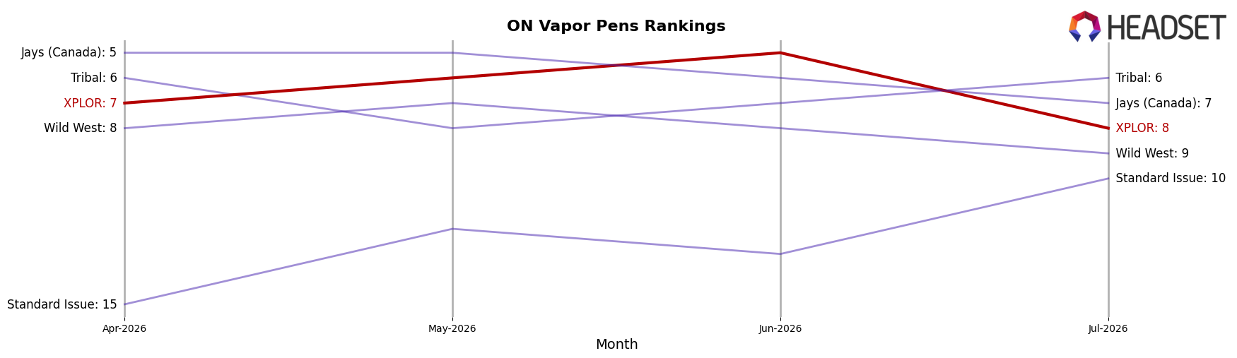 XPLOR market ranking for ON Vapor Pens