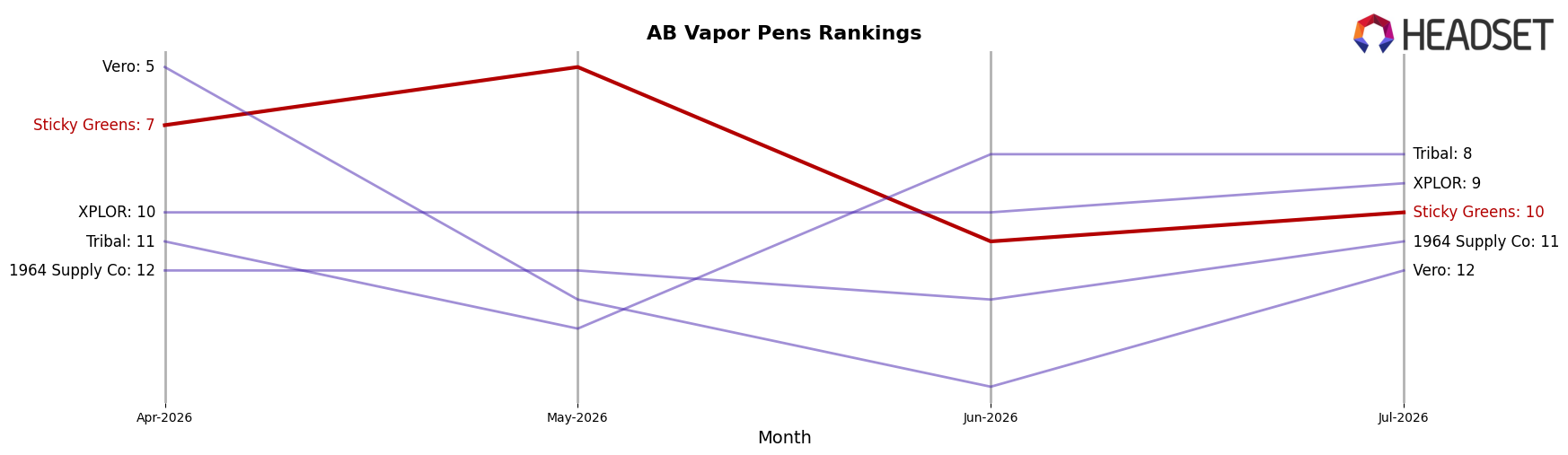 Sticky Greens market ranking for AB Vapor Pens