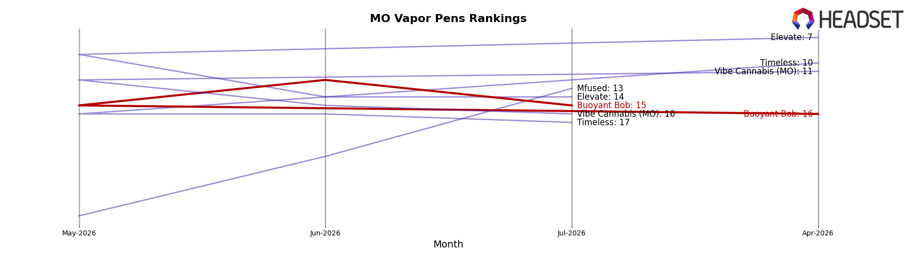 Buoyant Bob market ranking for MO Vapor Pens
