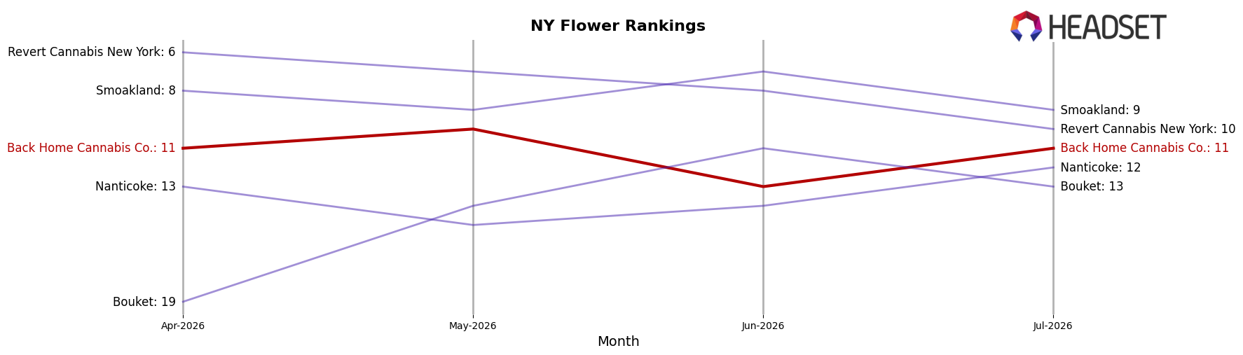 Back Home Cannabis Co. market ranking for NY Flower