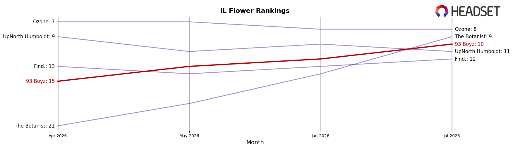 93 Boyz market ranking for IL Flower