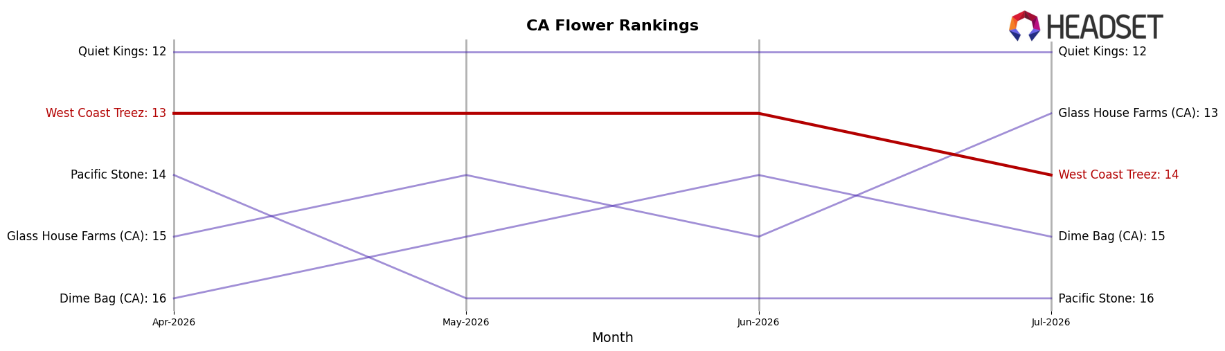 West Coast Treez market ranking for CA Flower
