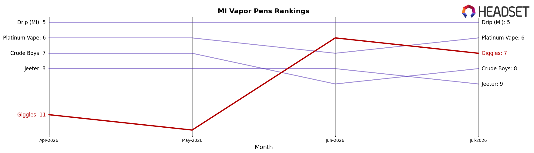 Giggles market ranking for MI Vapor Pens