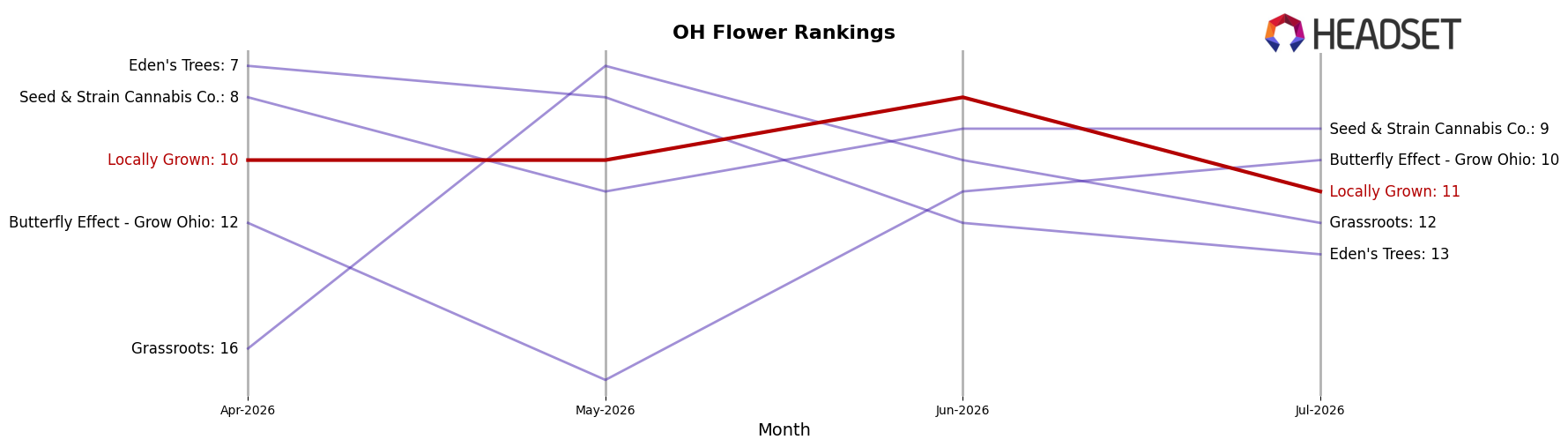 Locally Grown market ranking for OH Flower