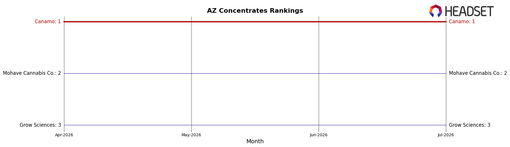 Canamo market ranking for AZ Concentrates