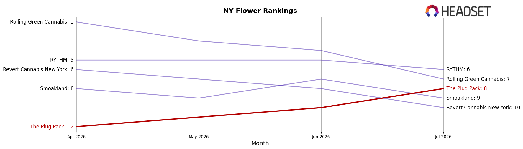 The Plug Pack market ranking for NY Flower