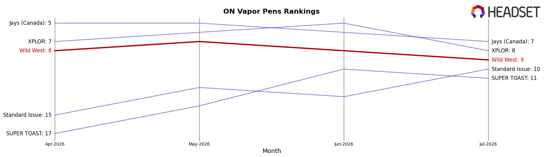 Wild West market ranking for ON Vapor Pens