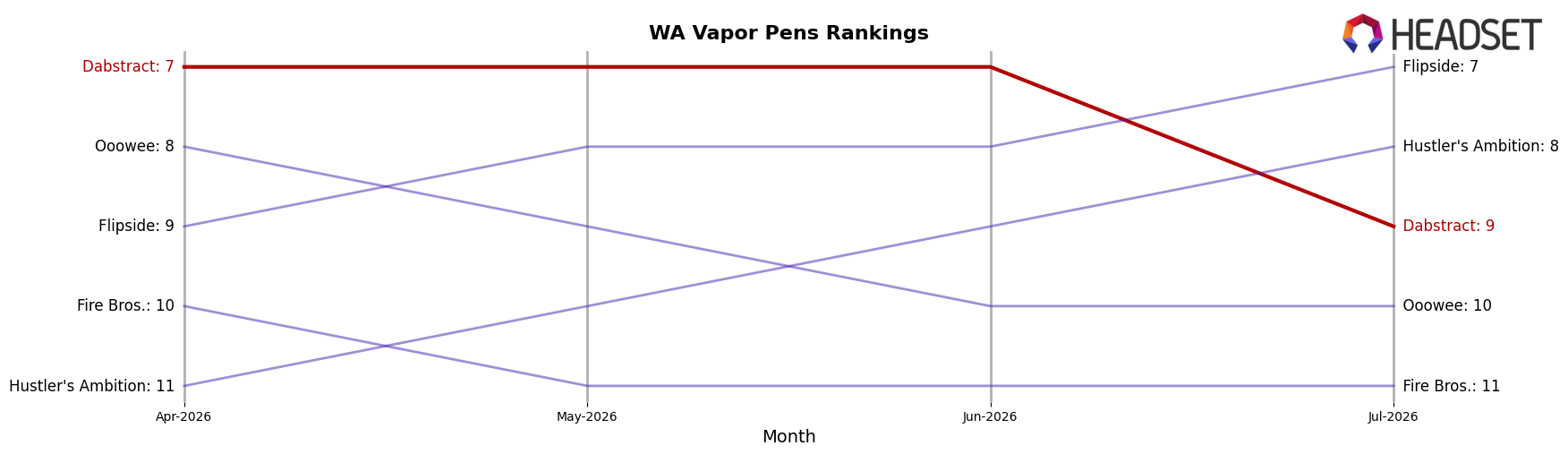 Dabstract market ranking for WA Vapor Pens