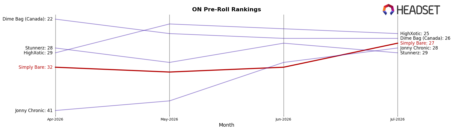 Simply Bare market ranking for ON Pre-Roll