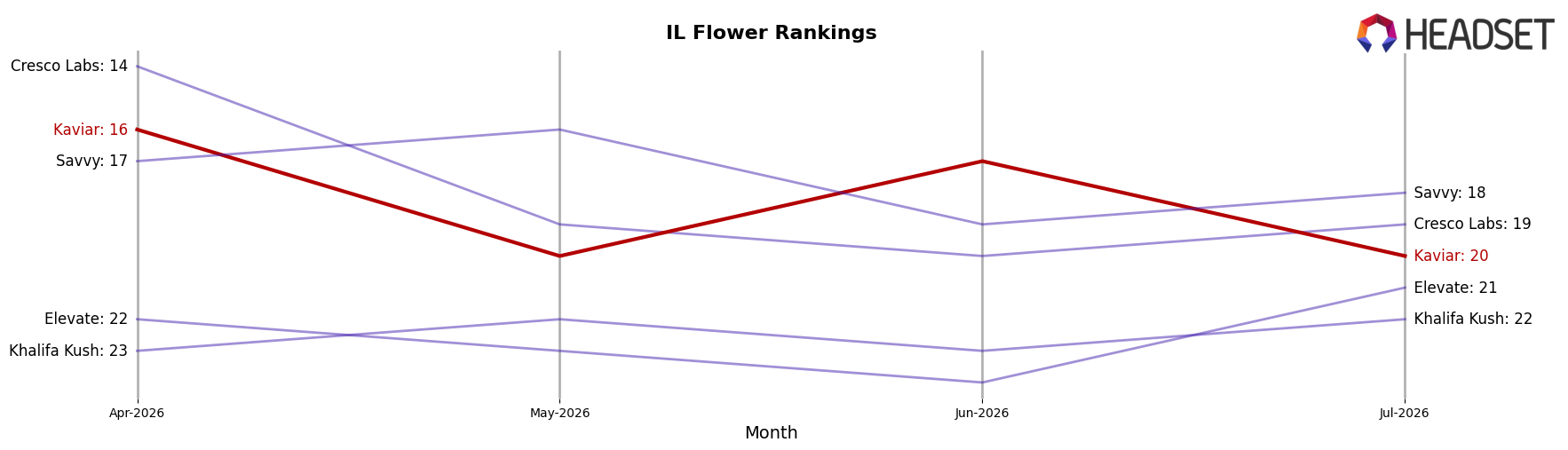 Kaviar market ranking for IL Flower