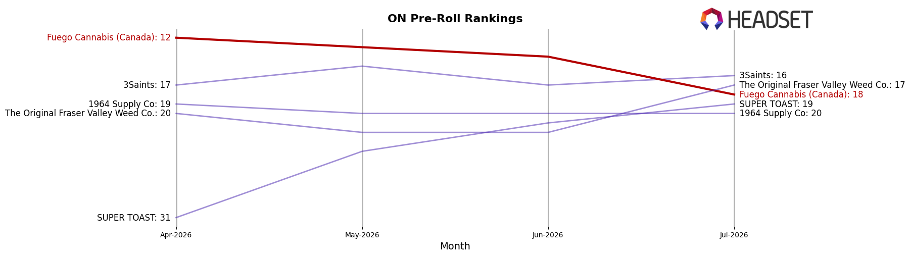 Fuego Cannabis (Canada) market ranking for ON Pre-Roll