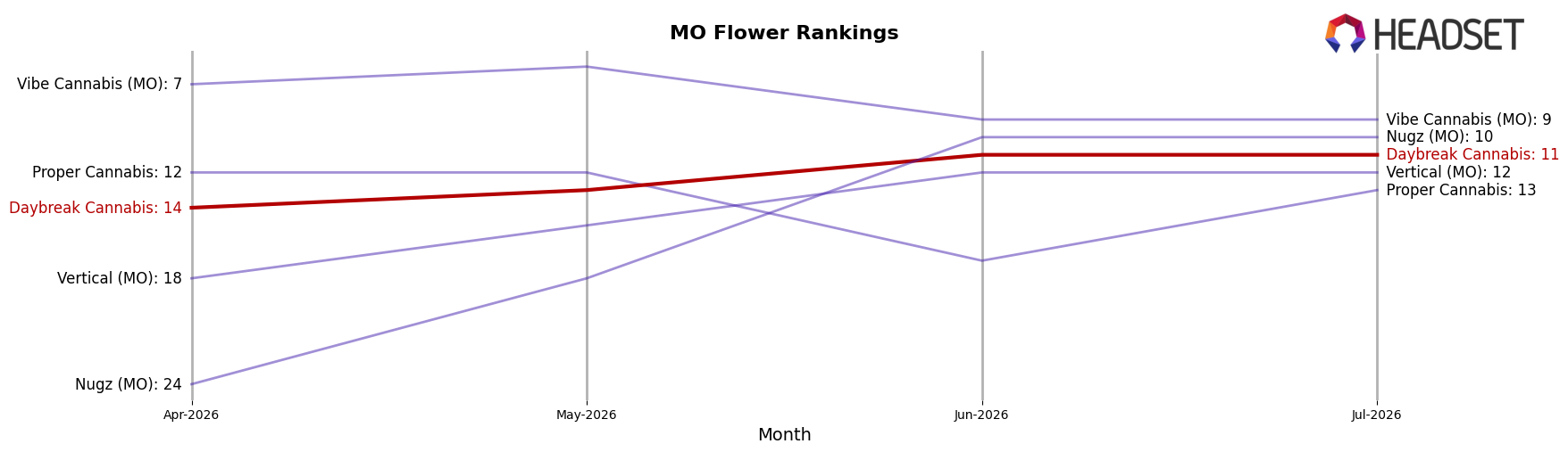 Daybreak Cannabis market ranking for MO Flower