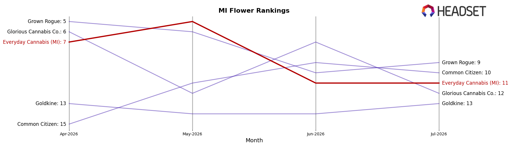 Everyday Cannabis (MI) market ranking for MI Flower