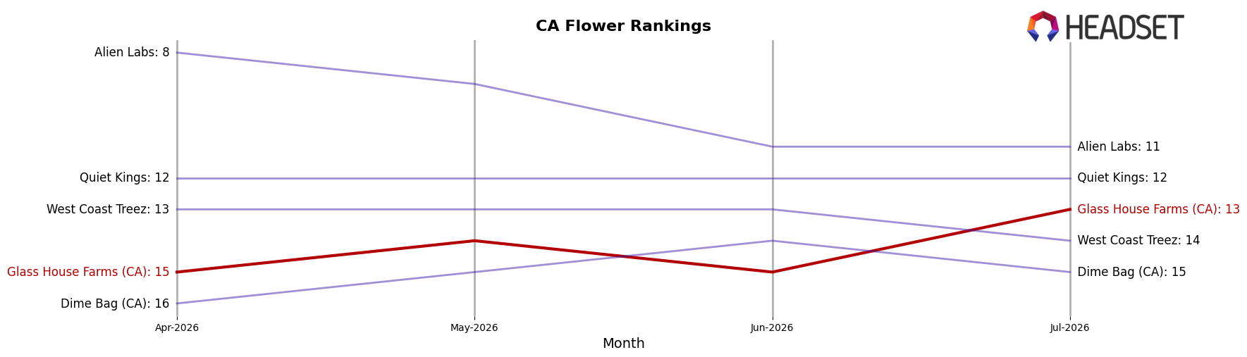Glass House Farms (CA) market ranking for CA Flower