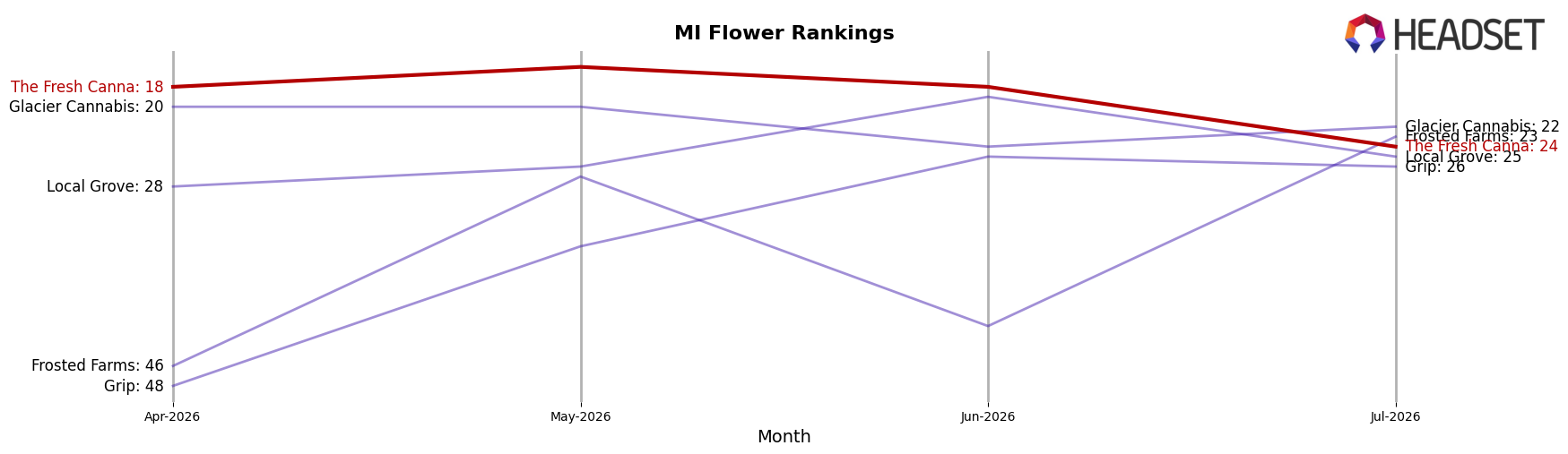 The Fresh Canna market ranking for MI Flower