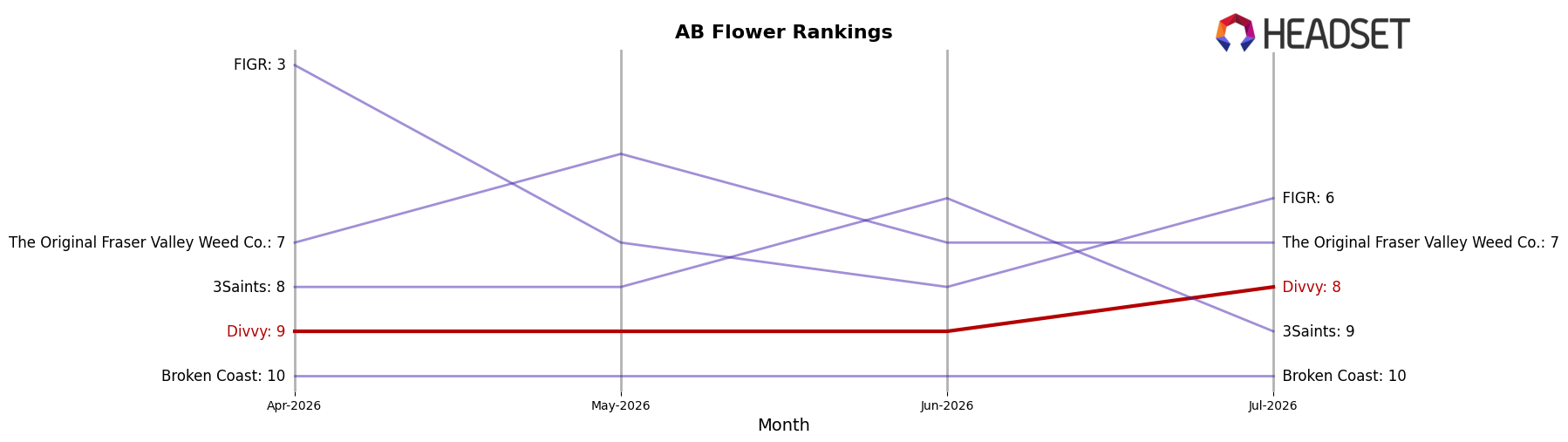 Divvy market ranking for AB Flower