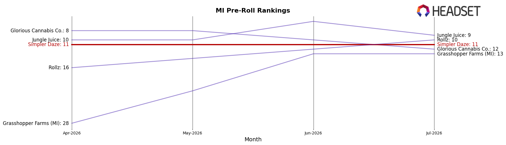 Simpler Daze market ranking for MI Pre-Roll