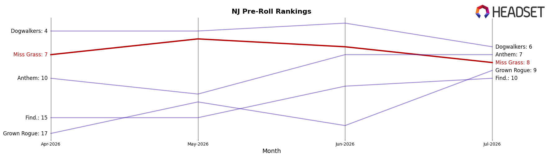Miss Grass market ranking for NJ Pre-Roll