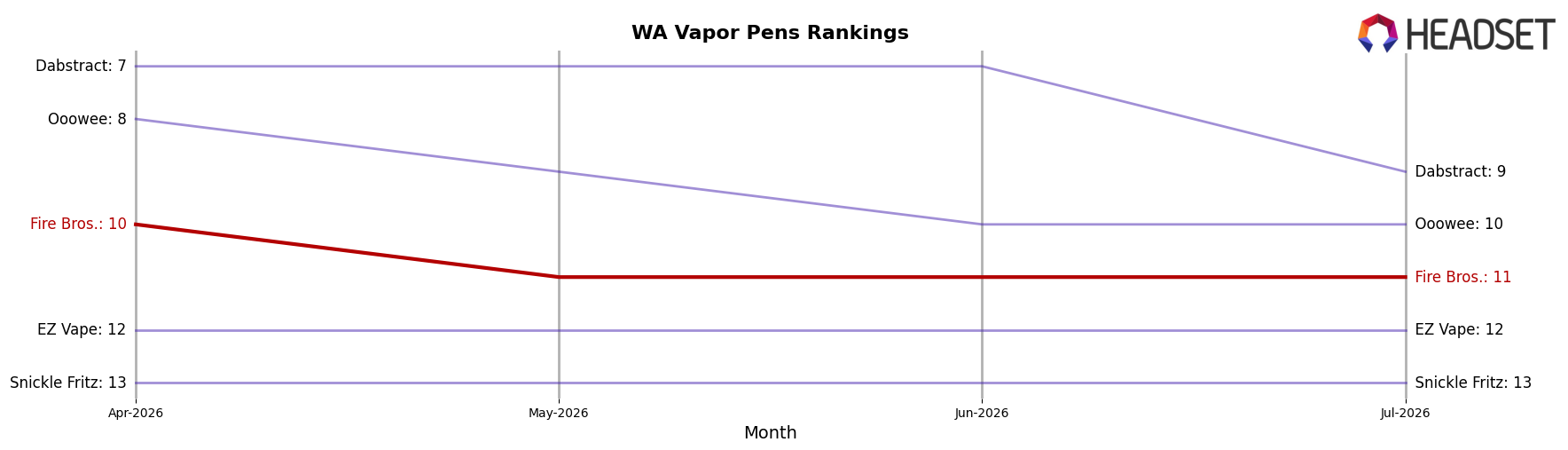Fire Bros. market ranking for WA Vapor Pens