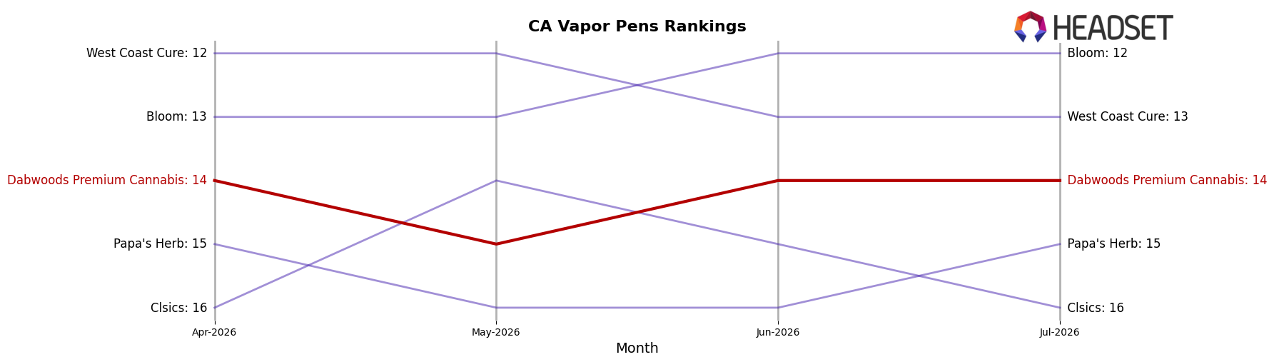 Dabwoods Premium Cannabis market ranking for CA Vapor Pens