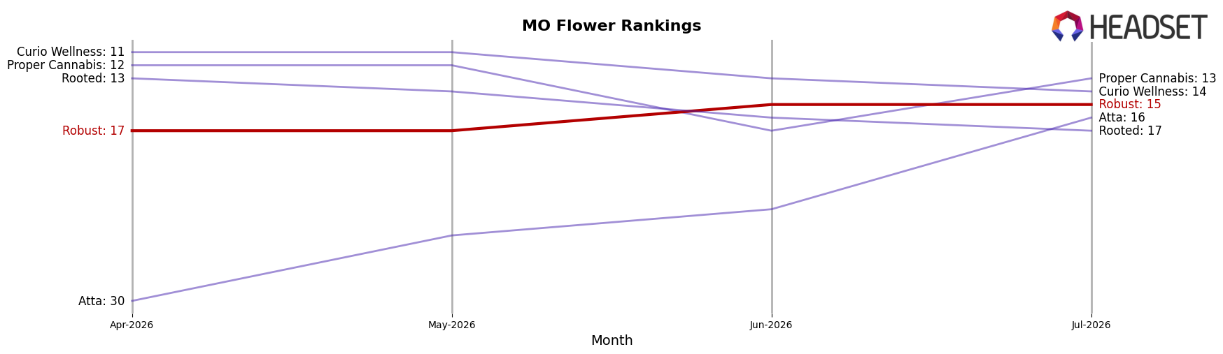 Robust market ranking for MO Flower