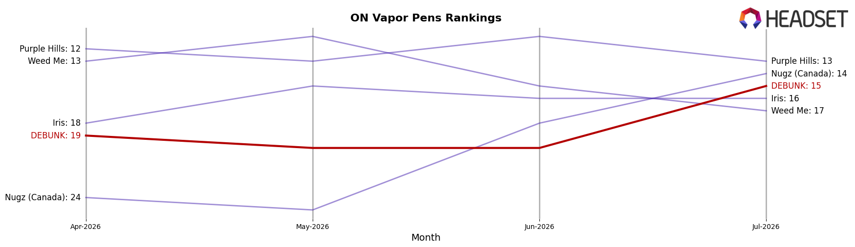 DEBUNK market ranking for ON Vapor Pens