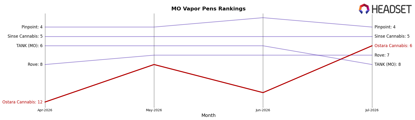 Ostara Cannabis market ranking for MO Vapor Pens