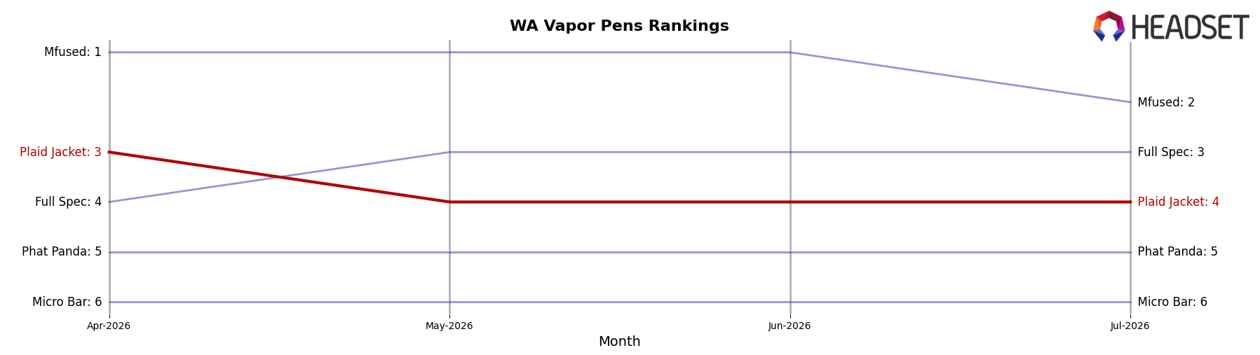 Plaid Jacket market ranking for WA Vapor Pens
