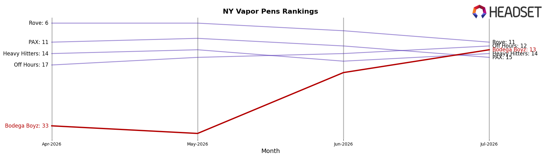 Bodega Boyz market ranking for NY Vapor Pens