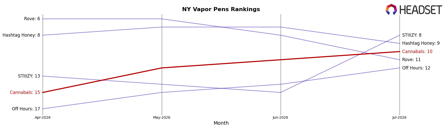 Cannabals market ranking for NY Vapor Pens