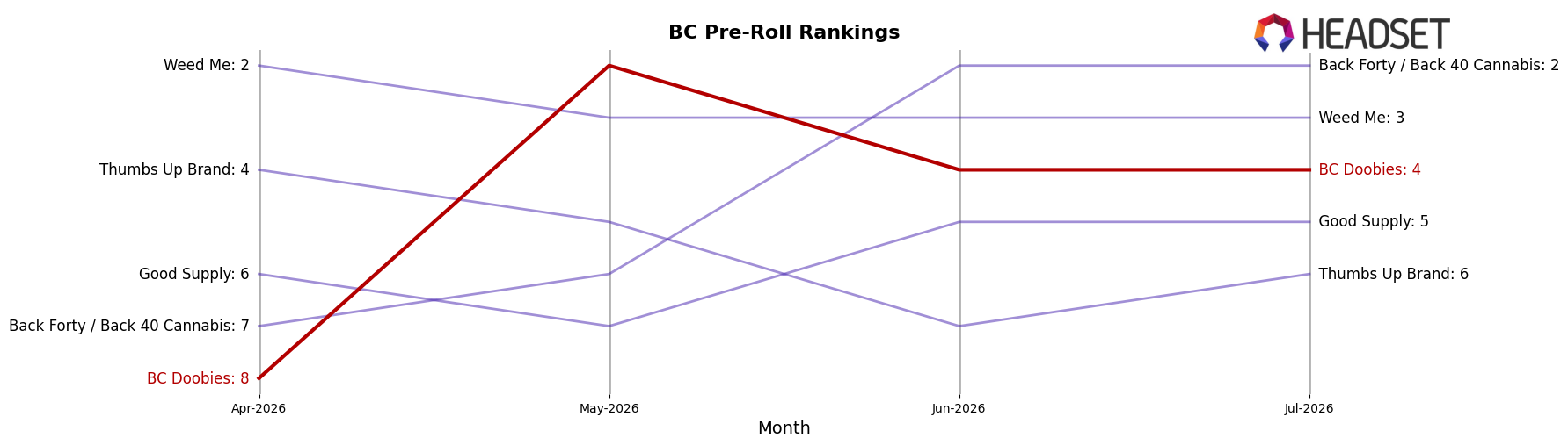BC Doobies market ranking for BC Pre-Roll
