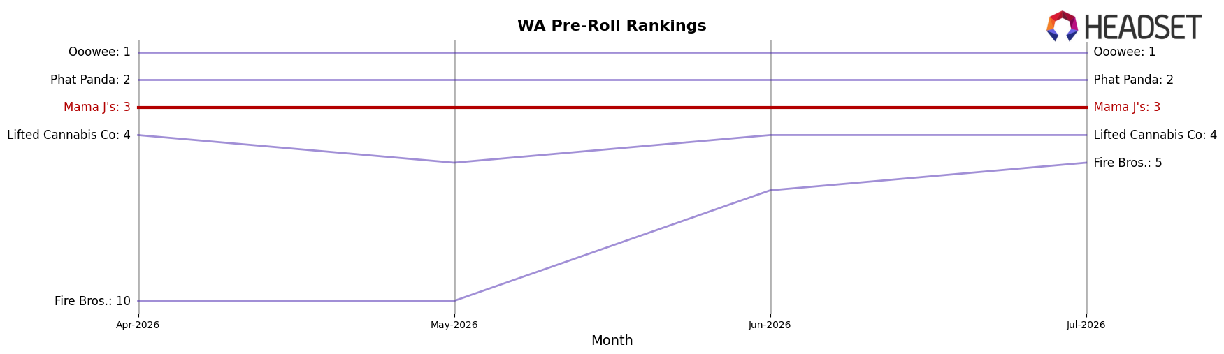 Mama J's market ranking for WA Pre-Roll