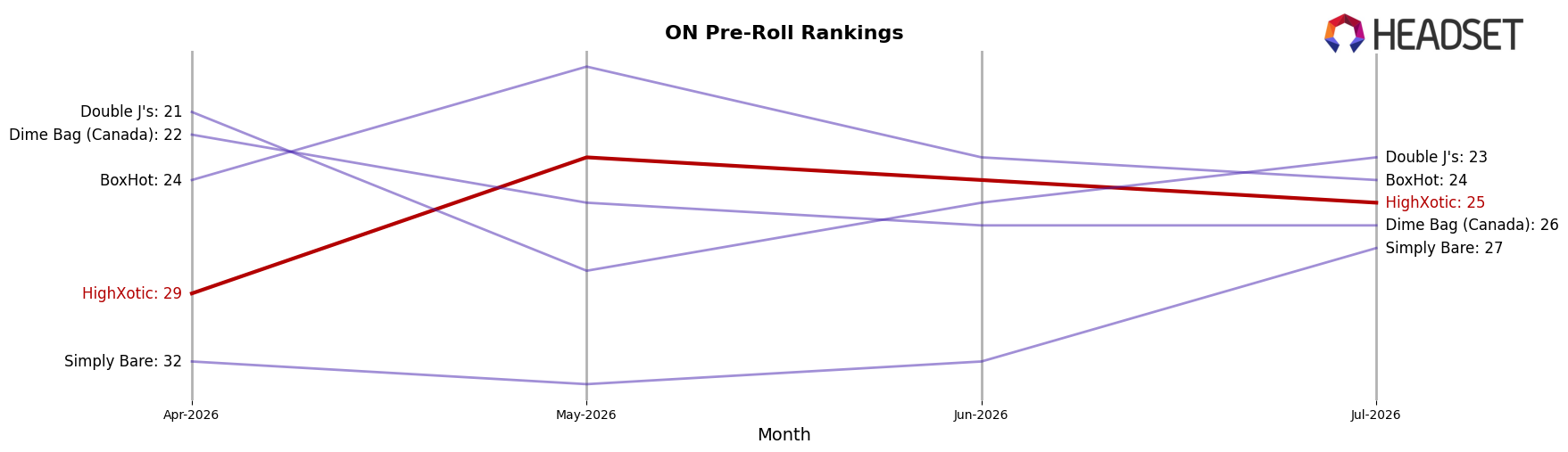 HighXotic market ranking for ON Pre-Roll