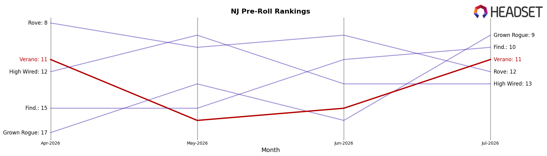 Verano market ranking for NJ Pre-Roll