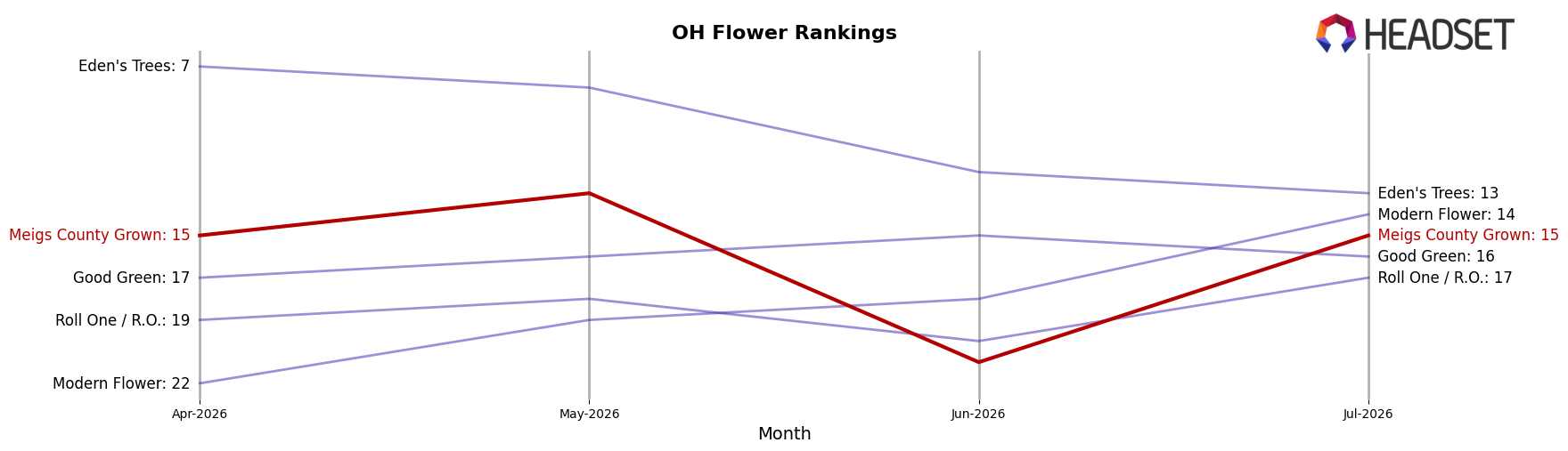 Meigs County Grown market ranking for OH Flower