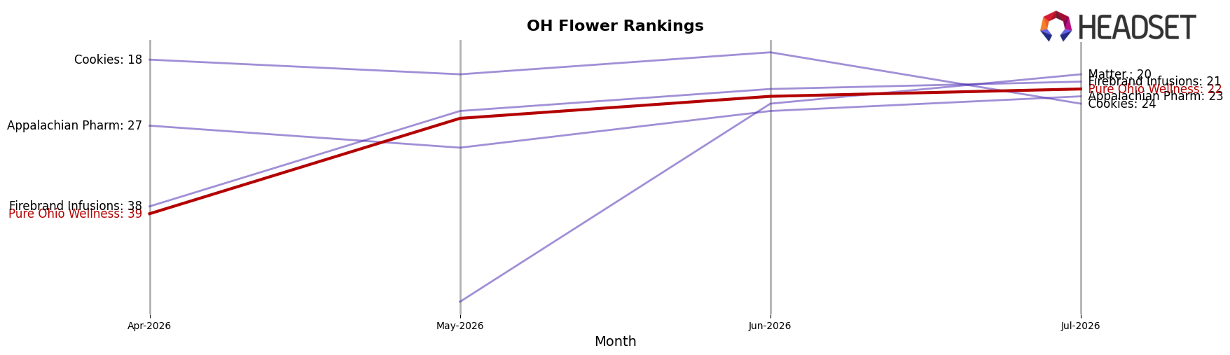 Pure Ohio Wellness market ranking for OH Flower