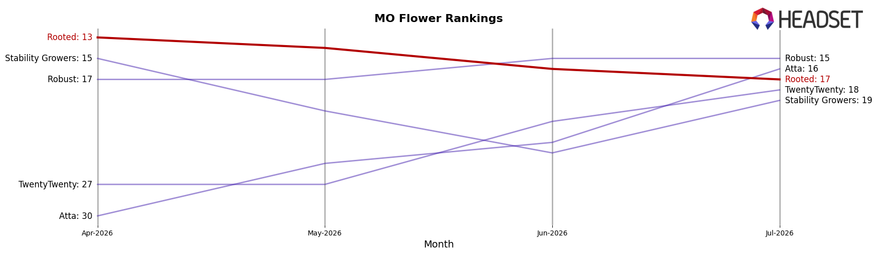 Rooted market ranking for MO Flower