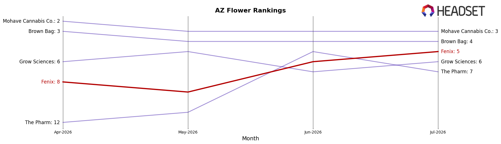 Fenix market ranking for AZ Flower