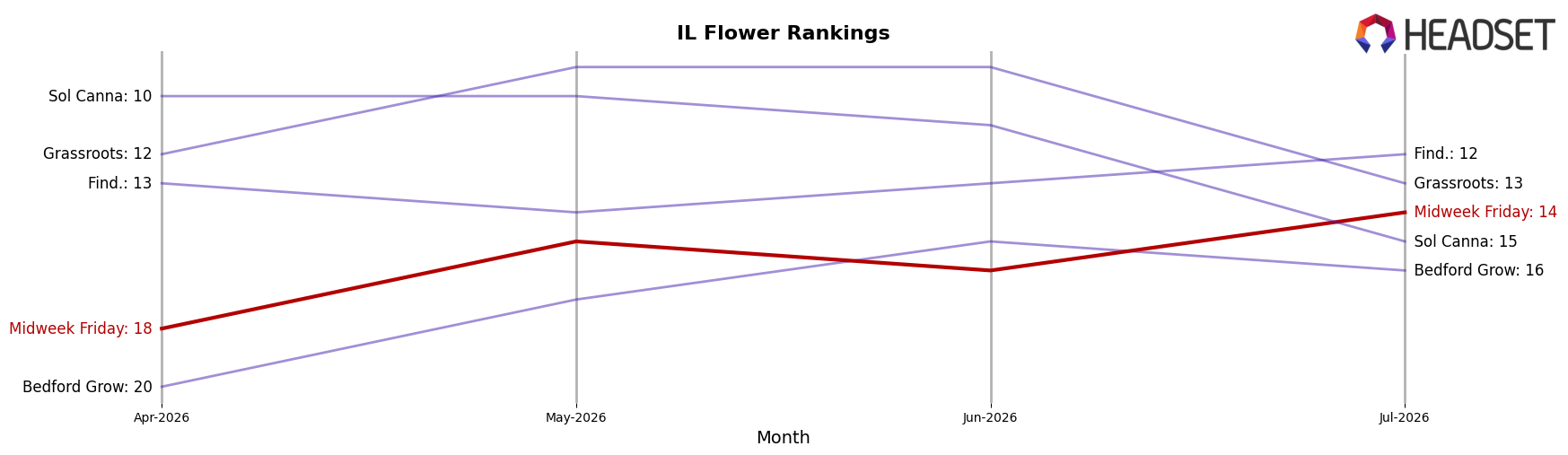 Midweek Friday market ranking for IL Flower