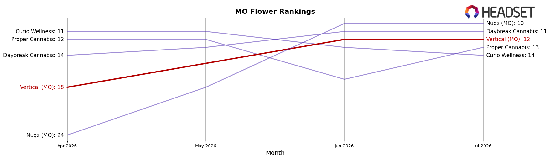 Vertical (MO) market ranking for MO Flower