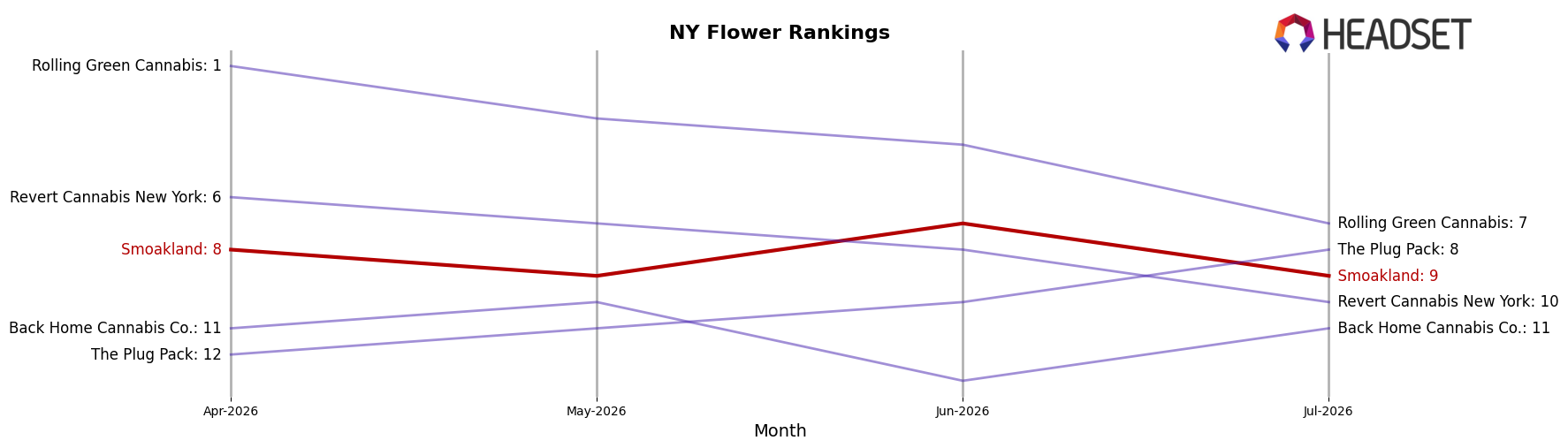 Smoakland market ranking for NY Flower