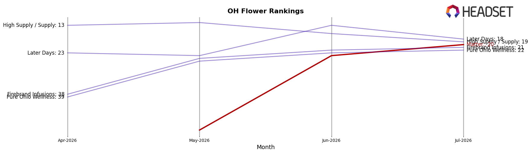 Matter. market ranking for OH Flower