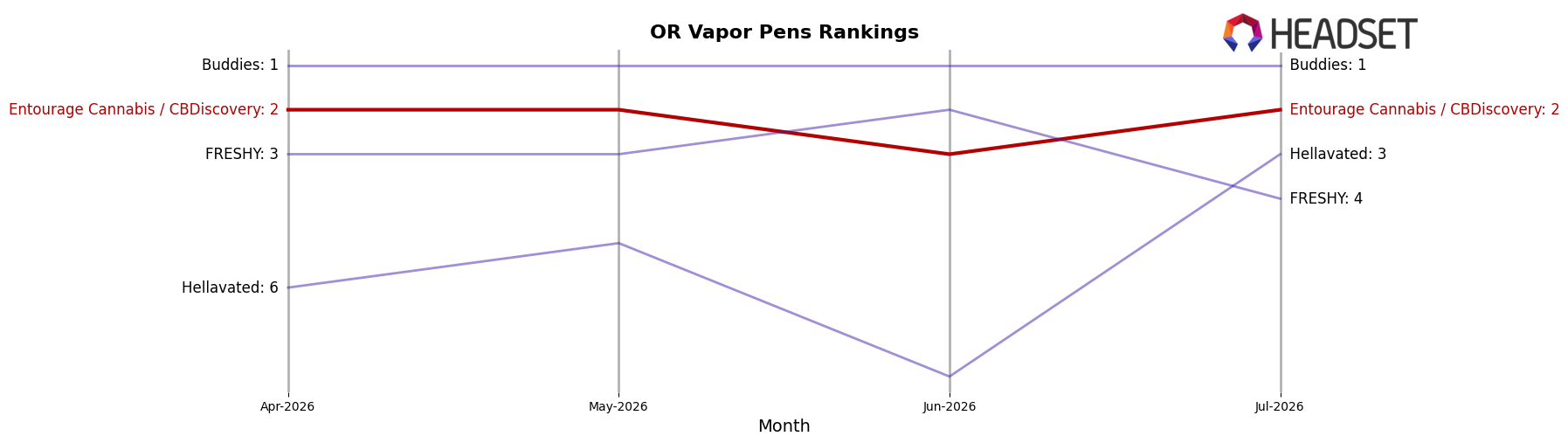 Entourage Cannabis / CBDiscovery market ranking for OR Vapor Pens