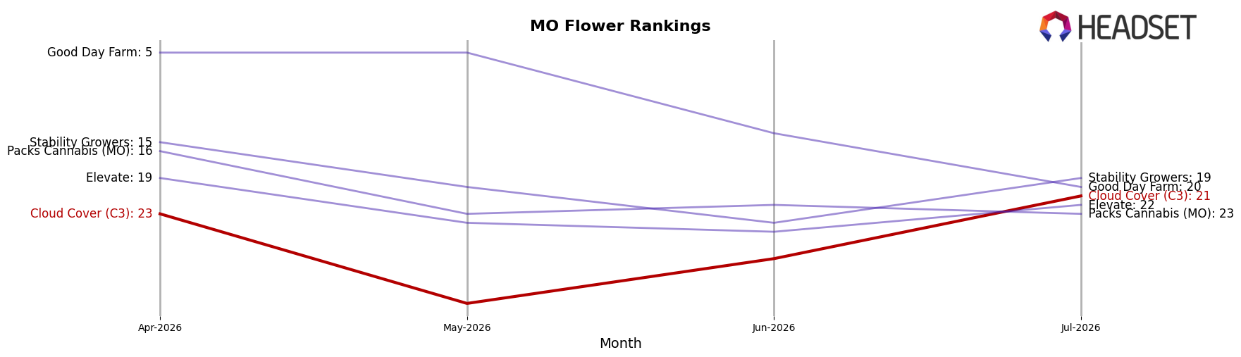 Cloud Cover (C3) market ranking for MO Flower