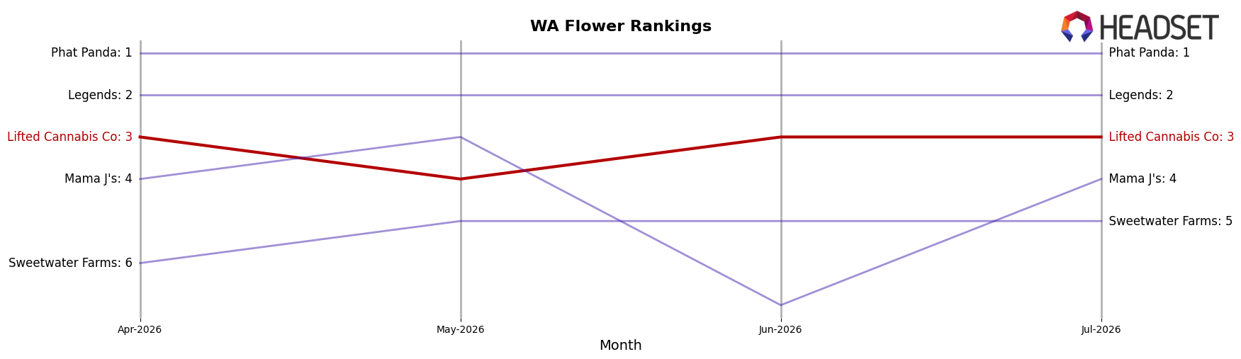 Lifted Cannabis Co market ranking for WA Flower