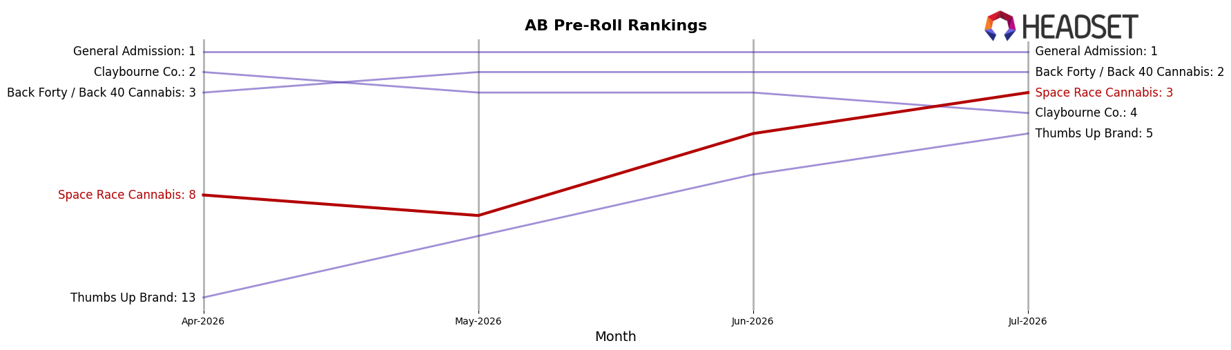 Space Race Cannabis market ranking for AB Pre-Roll