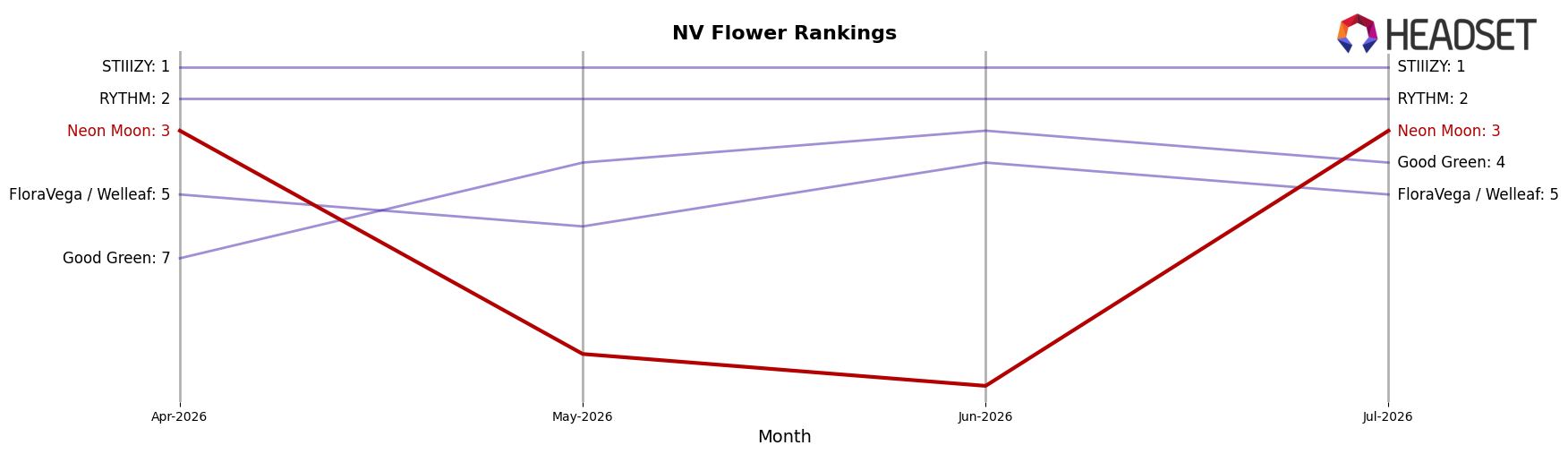 Neon Moon market ranking for NV Flower